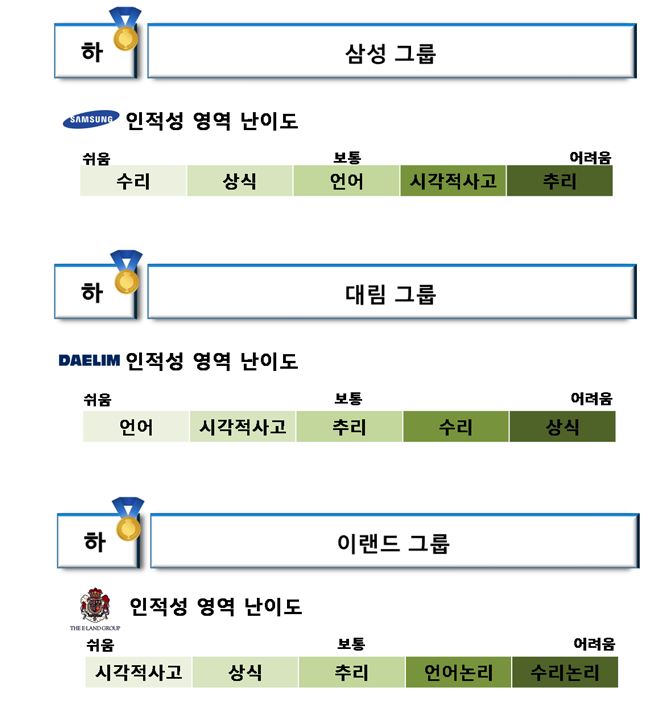 ((자료 출처=네이버 취업 카페 '독하게 취업하는 사람들' 국내 주요 기업 인적성 난이도 순위 캡처))