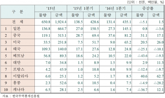 (해양수산부)