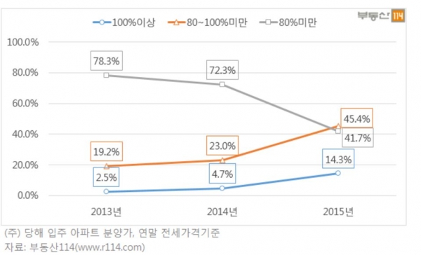 ▲신규 입주아파트 분양가 대비 전세가 비중
