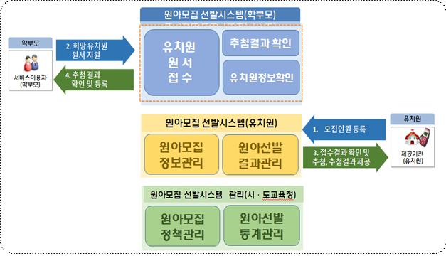 ▲유치원 원아모집 선발시스템 개요도(교육부)