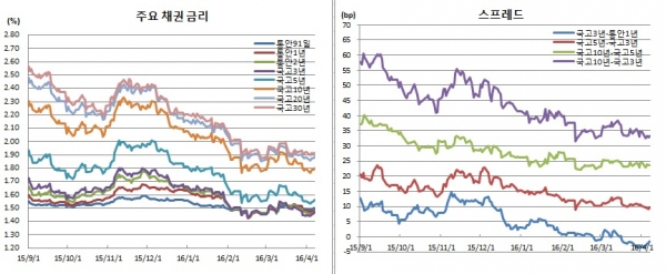 (금융투자협회)