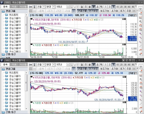 ▲국채선물 일중 차트, 위는 3년 선물 아래는 10년 선물(삼성선물)