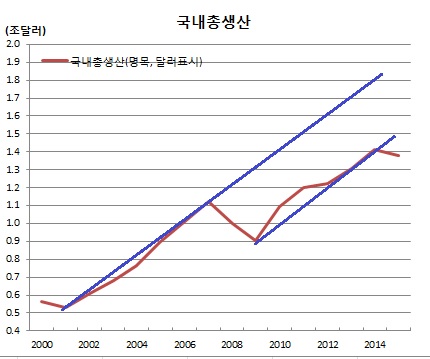 ▲파란선은 추세선(한국은행)