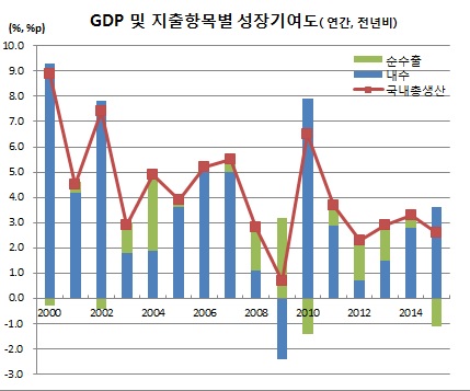 (한국은행)