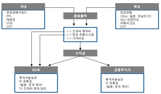 (출처=NEWㆍ유안타증권 리서치센터)