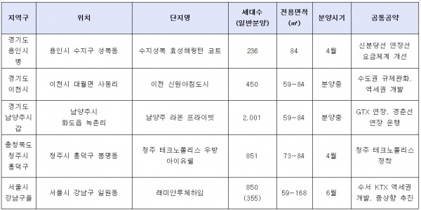 ▲국회의원선거 공통 공약지역 주요 분양단지(자료=각사)
