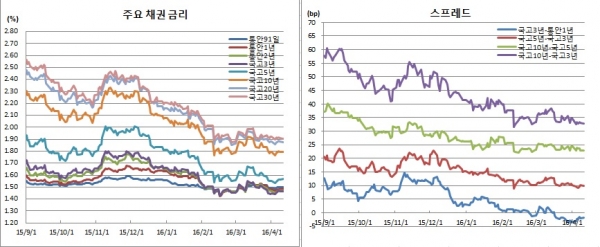 (금융투자협회)