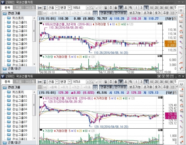 ▲국채선물 일중 차트, 위는 3년 선물 아래는 10년 선물(삼성선물)