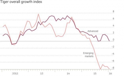 ▲타이거 종합성장지수 추이. 위-선진국/아래-신흥국. 출처 파이낸셜타임스(FT) 