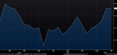▲중국 소비자물가지수(CPI) 상승률 추이. 3월 2.3%. 출처 블룸버그 