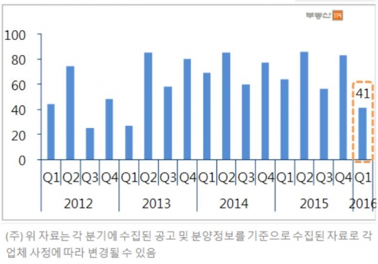 ▲단위:상가(개)
자료제공=부동산114