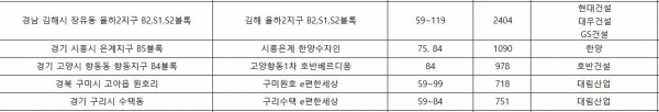 (6월 주요 분양 단지)