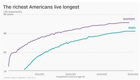 ▲소득별 미국인 기대수명. 보라색 실선이 여성, 파란선은 남성. 출처=CNN머니
