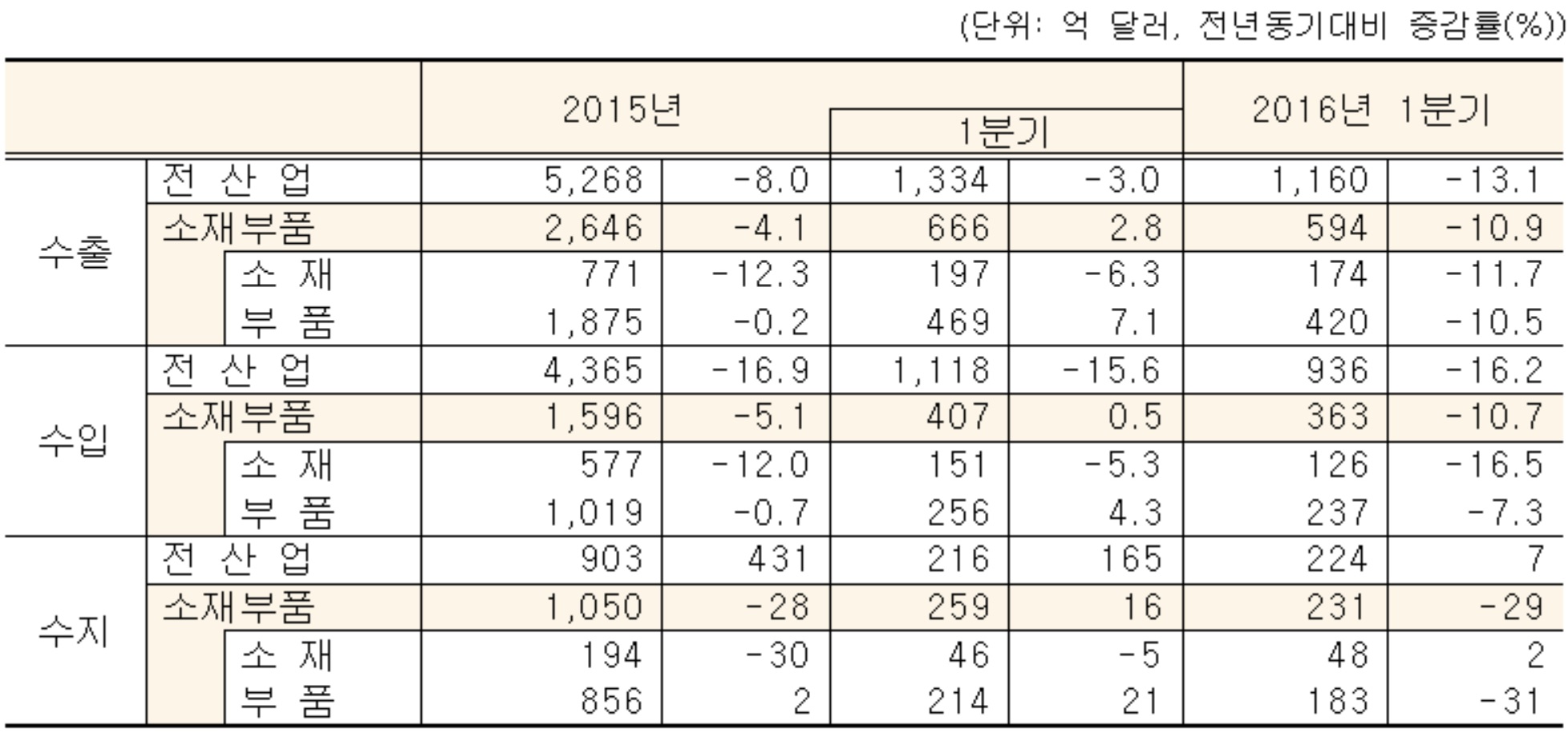 (산업통상자원부)