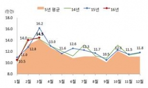 ▲전국 기준 전월세 거래량(자료=국토부)