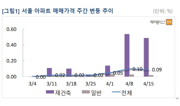 개포發 훈풍에 잠실 재건축도 '강세'...서울 아파트 매매가 6주 연속 상승