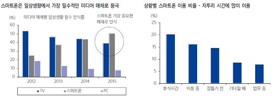 (출처=방송통신위원회 '방송매체 이용행태 조사'ㆍ삼성증권 리서치센터)