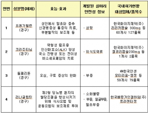 (사진제공=식약처 )