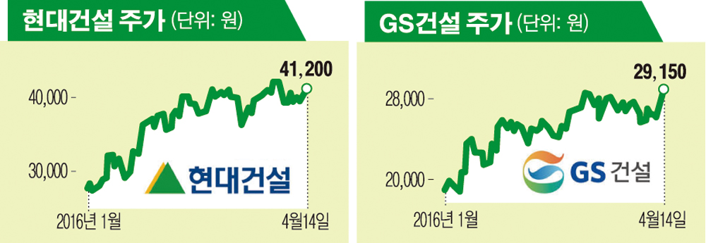 건설株, 재건축ㆍ리모델링 시장 확대에 주가는 ‘쑥쑥’
