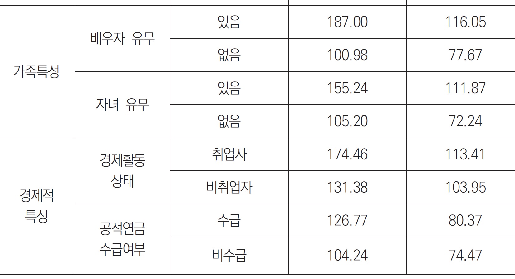 ▲2014년 기준 50대 이상 가구의 한달 평균 생활비(국민연금연구원)