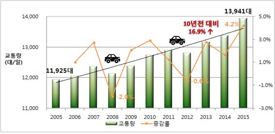 ▲연도별 평균 일 교통량 변화 추이(국토교통부)