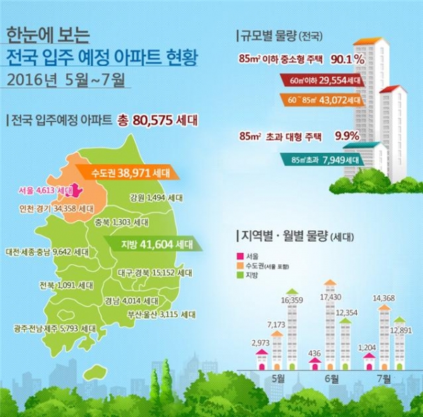 ▲5월~7월 전국 입주 예정 아파트 현황(자료=국토교통부)
