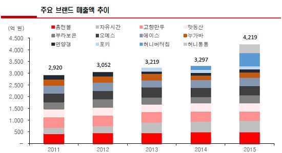 (출처= 유진투자증권 리서치센터)