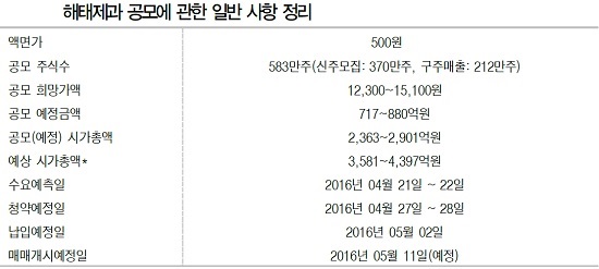 (출처= 동부증권 리서치센터)