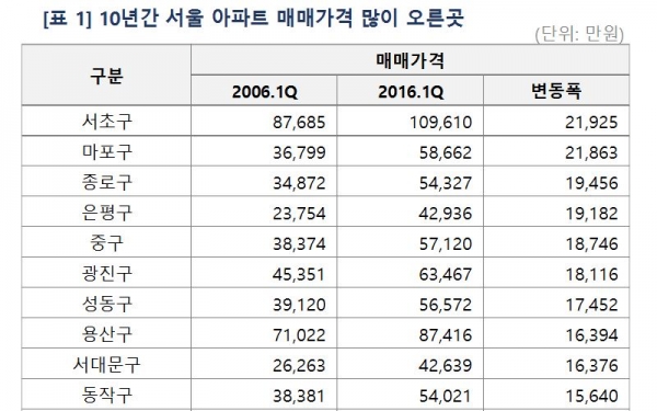 (자료=부동산114)