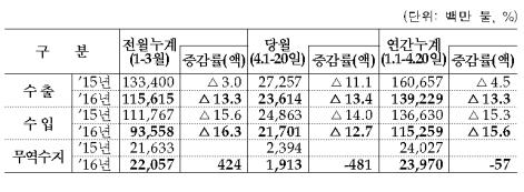 ▲수출입 추이(관세청)