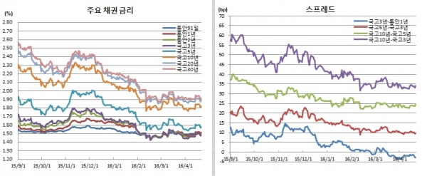 (금융투자협회)