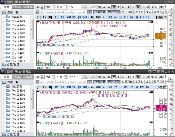 ▲국채선물 일중 차트, 위는 3년 선물 아래는 10년 선물(삼성선물)