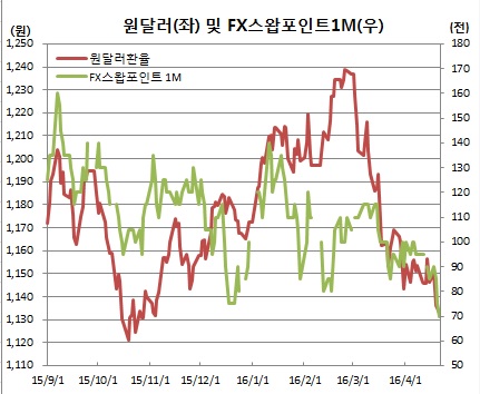 (한국은행, 체크)