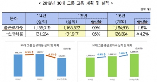 ▲2016년 30대 그룹 고용 계획 및 실적(사진제공=전국경제인연합회 )