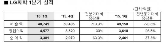 ▲LG화학 1분기 실적표 (사진제공=LG화학)