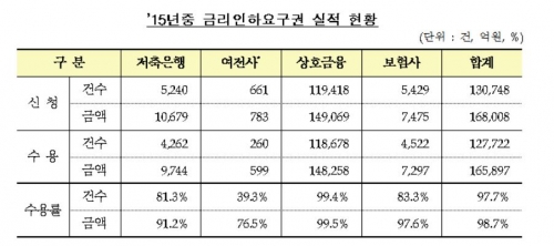 (자료출처=금융감독원)