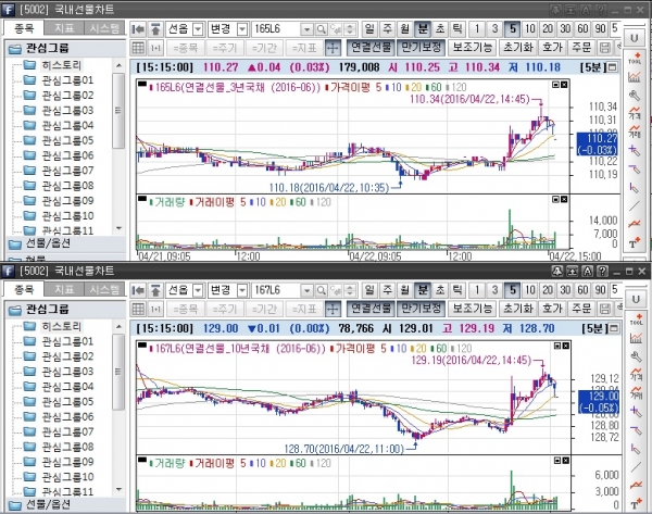 ▲국채선물 일중 차트, 위는 3년 선물 아래는 10년 선물(삼성선물)