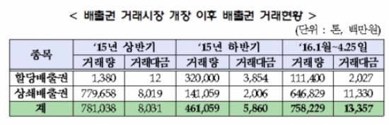 ▲출처=한국거래소