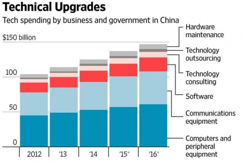 ▲중국 정부·기업의 IT 지출 추이. 단위 10억 달러. 위에서부터 하드웨어 정비/ 기술 아웃소싱 /기술 컨설팅 / 소프트웨어/ 통신장비/ 컴퓨터와 관련 장비. * 2016년은 예상치. 출처 월스트리트저널(WSJ)