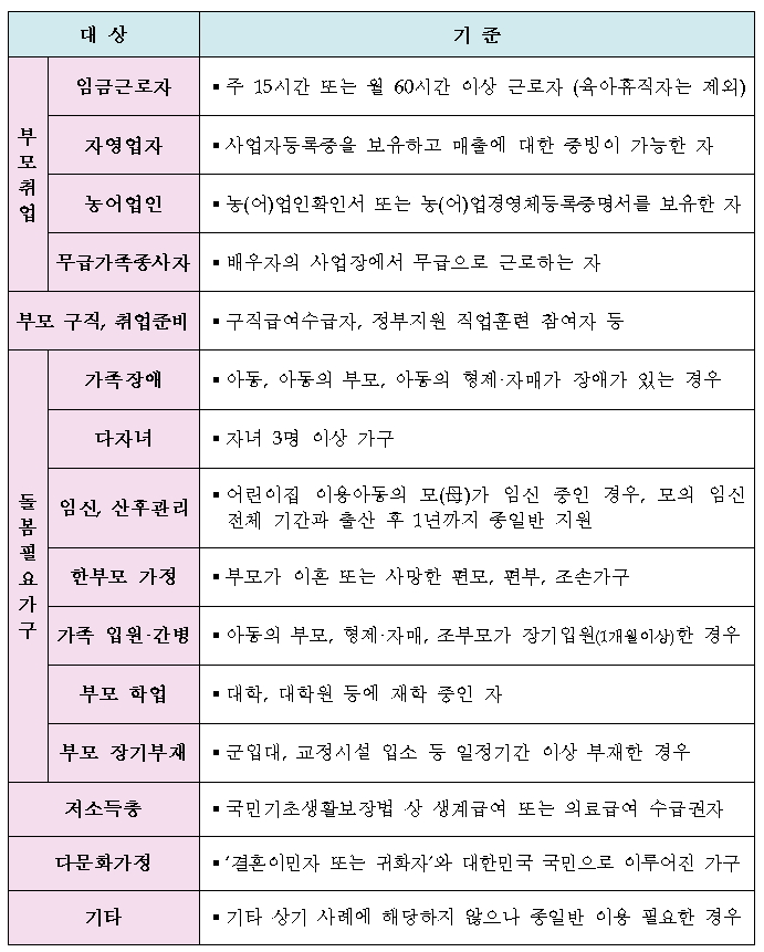 ▲종일반 이용대상 기준(자료=보건복지부)