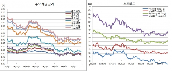 (금융투자협회)