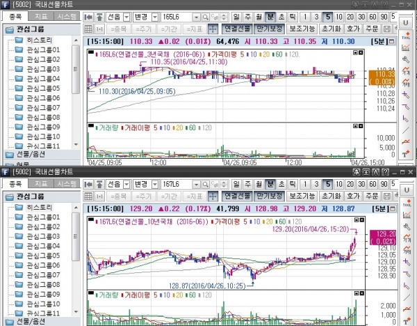 ▲국채선물 일중 차트, 위는 3년 선물 아래는 10년 선물(삼성선물)