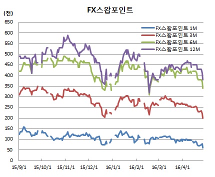 (체크)