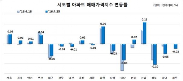 (자료=한국감정원)