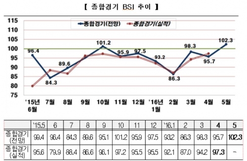 ▲종합경기 BSI 추이 그래프 (사진제공=전국경제인연합회)