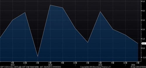 ▲미국 GDP 성장률 추이. 1분기 잠정치 연율 0.5%. 출처 블룸버그 