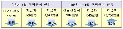 (고용노동부)