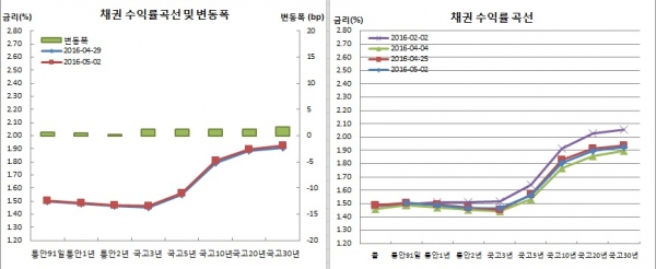 (금융투자협회)