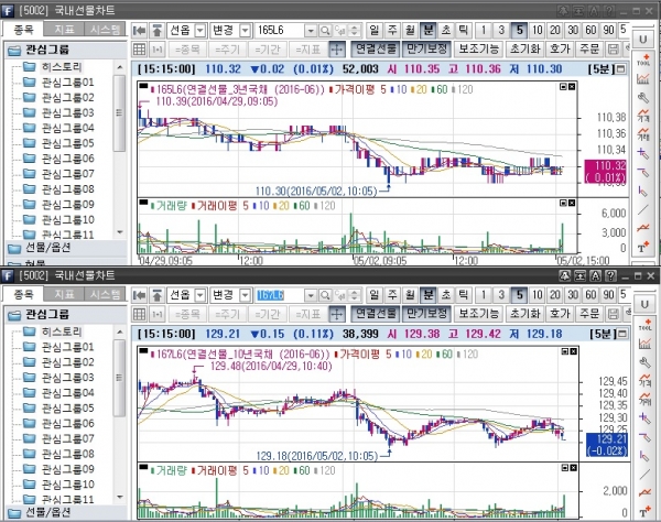 ▲국채선물 일중 차트, 위는 3년 선물 아래는 10년 선물(삼성선물)