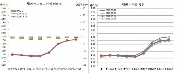 (금융투자협회)